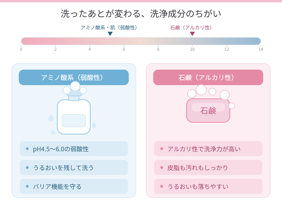 弱酸性アミノ酸系とアルカリ性石鹸の洗浄成分の違いを示す図解