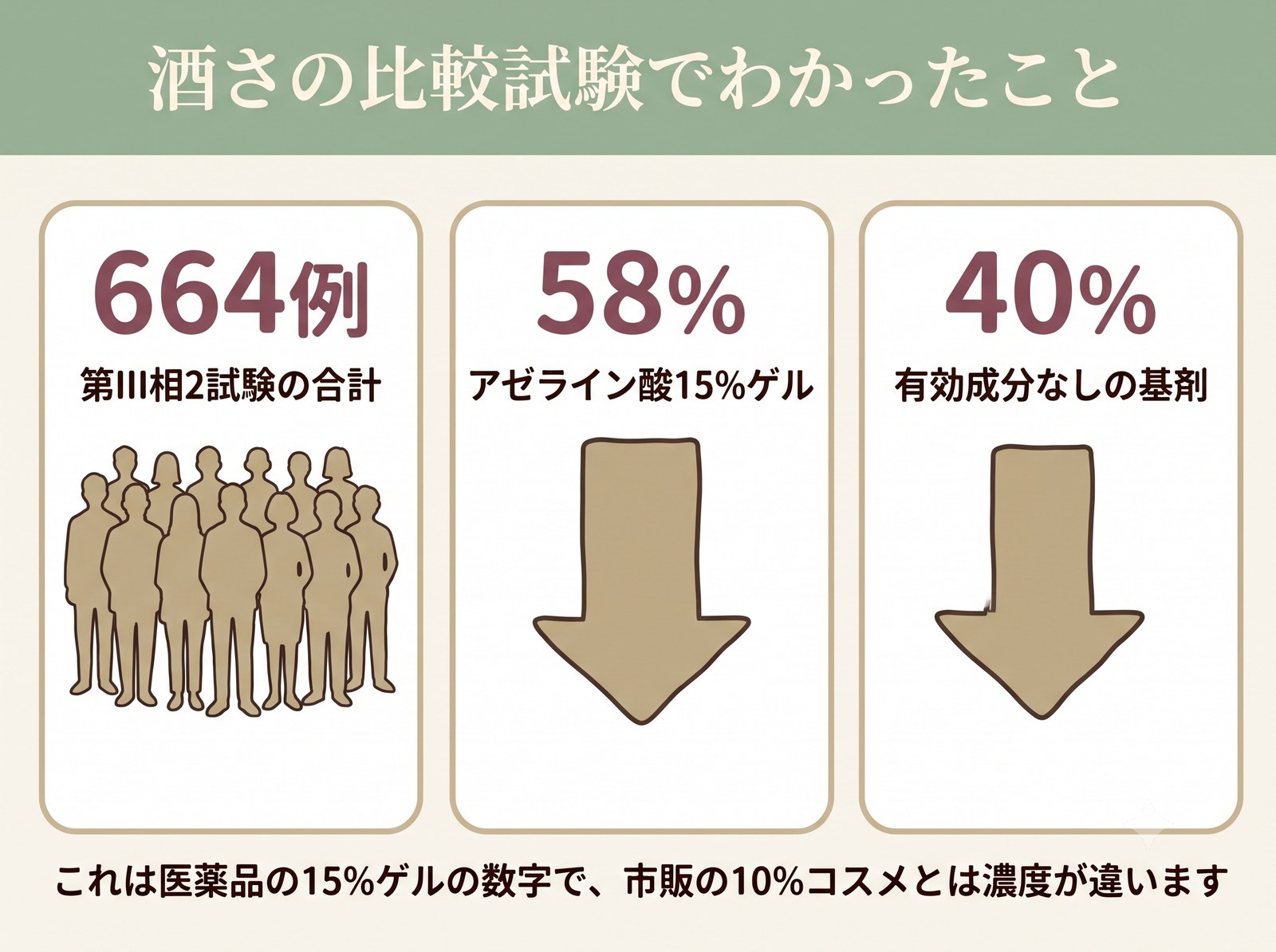 酒さ第III相試験におけるアゼライン酸15%ゲルと基剤の炎症性皮疹の減少率を比べた数値図
