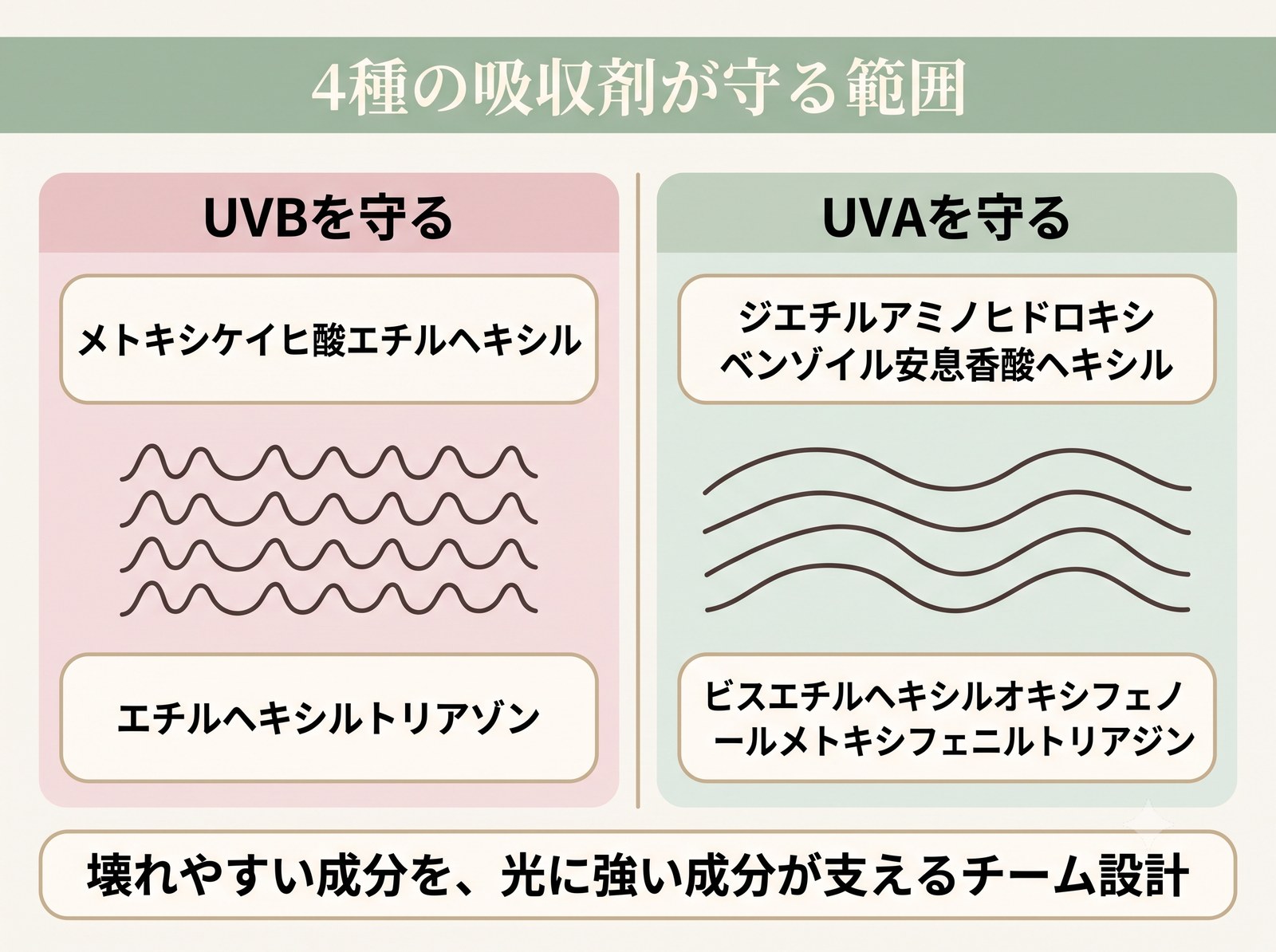 配合された4種の紫外線吸収剤がUVBとUVAを分担して守ることを示した図