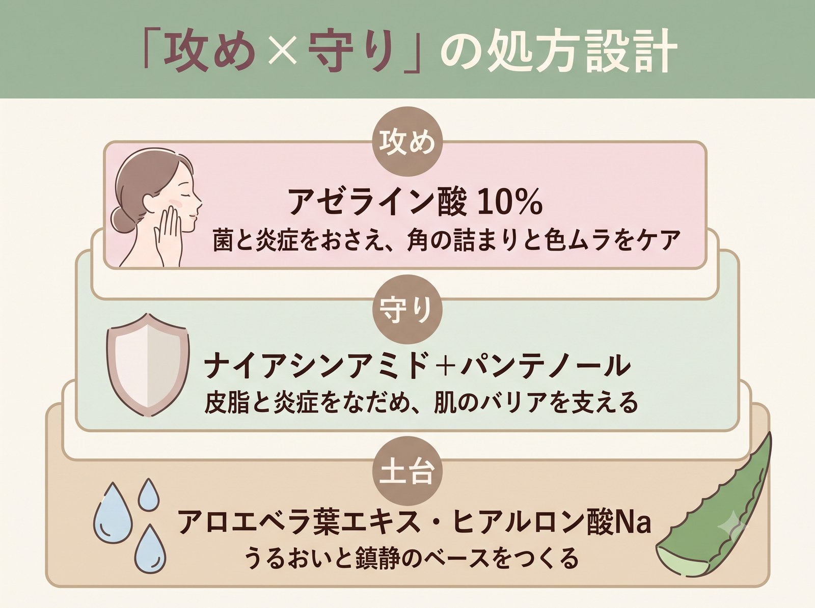 アゼライン酸10%の攻め、ナイアシンアミドとパンテノールの守り、保湿成分の土台という3層の処方設計を示した図