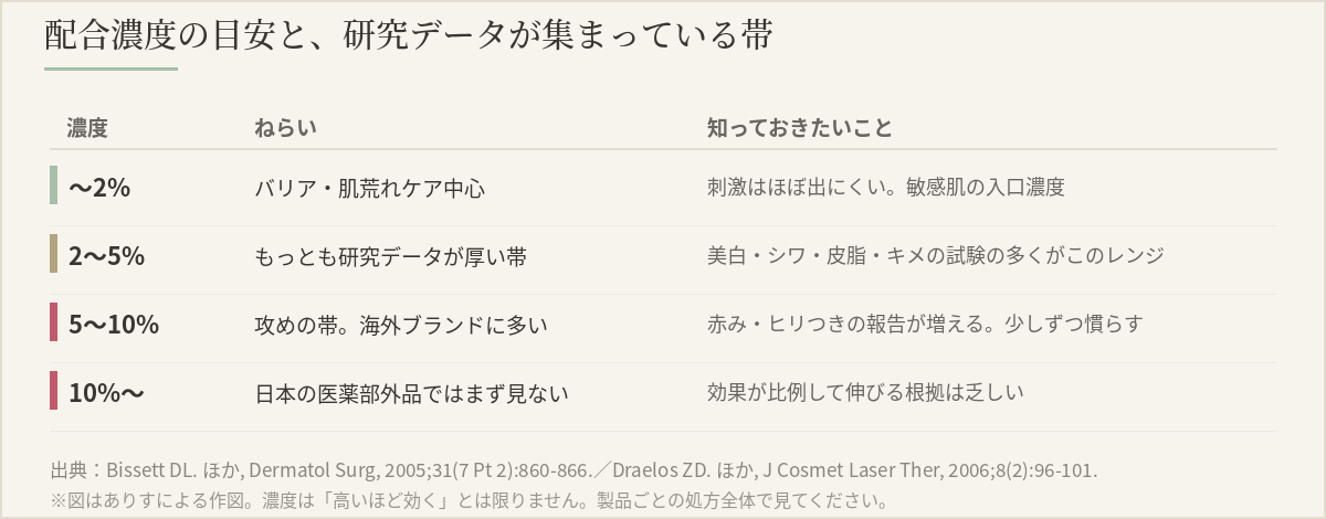 ナイアシンアミドの配合濃度の目安と研究データが集まっている帯を示した表