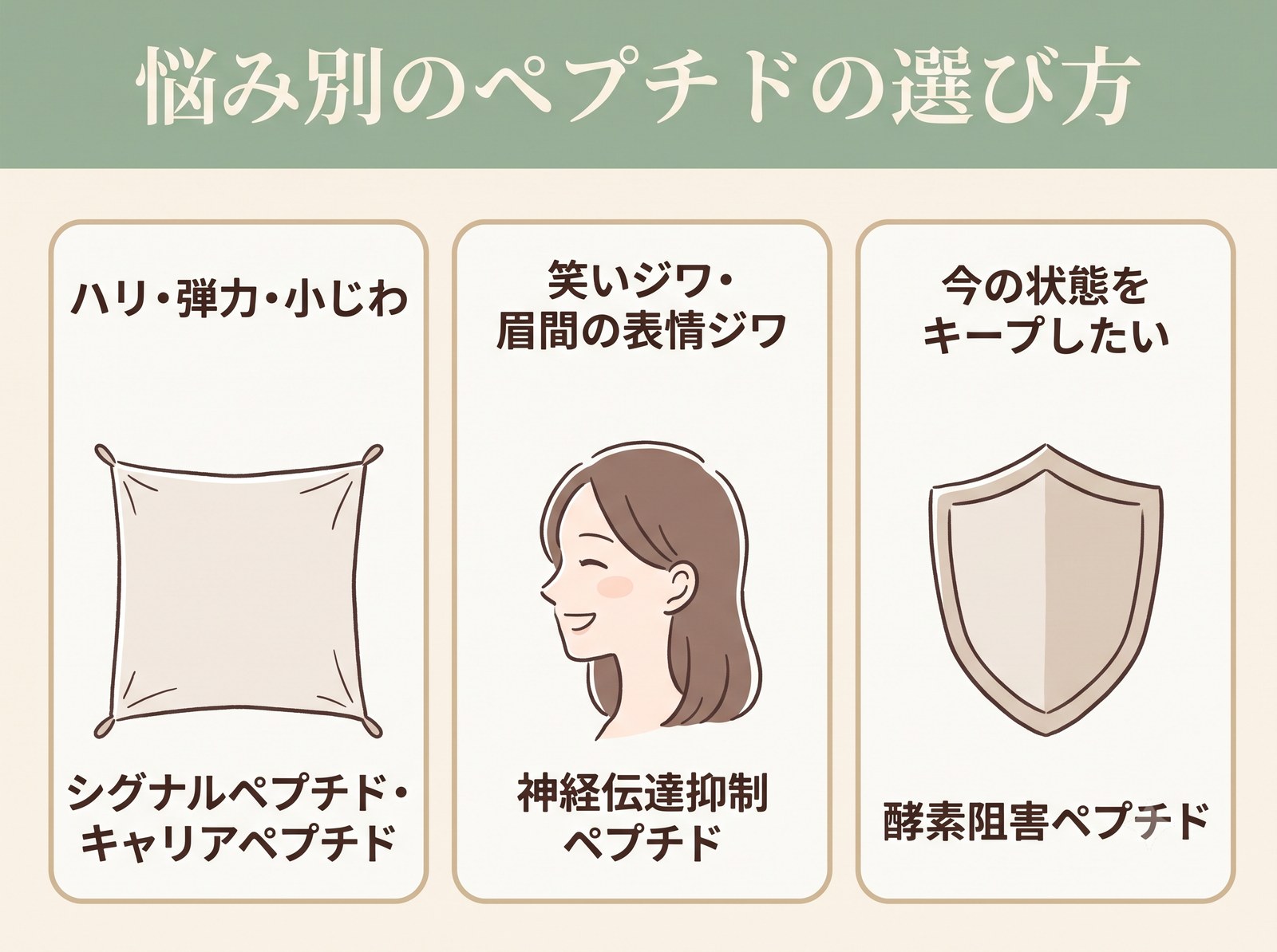 ハリ・表情ジワ・キープという3つの悩みにペプチドのタイプを対応づけた図
