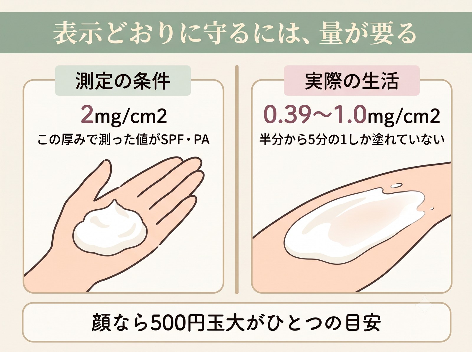 SPFの測定条件2mg/cm2と実生活での塗布量0.39〜1.0mg/cm2を比べた図