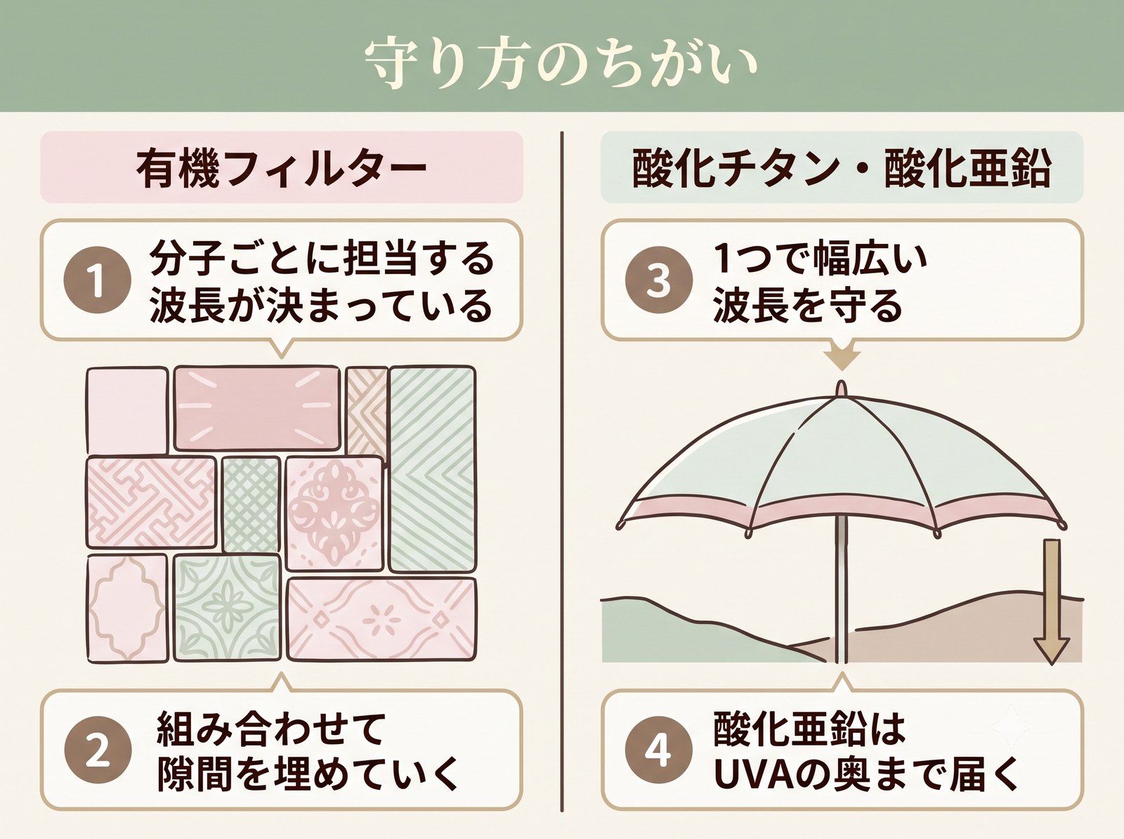 有機フィルターは組み合わせで隙間を埋め、酸化亜鉛や酸化チタンは1つで幅広く守ることを示した比較図