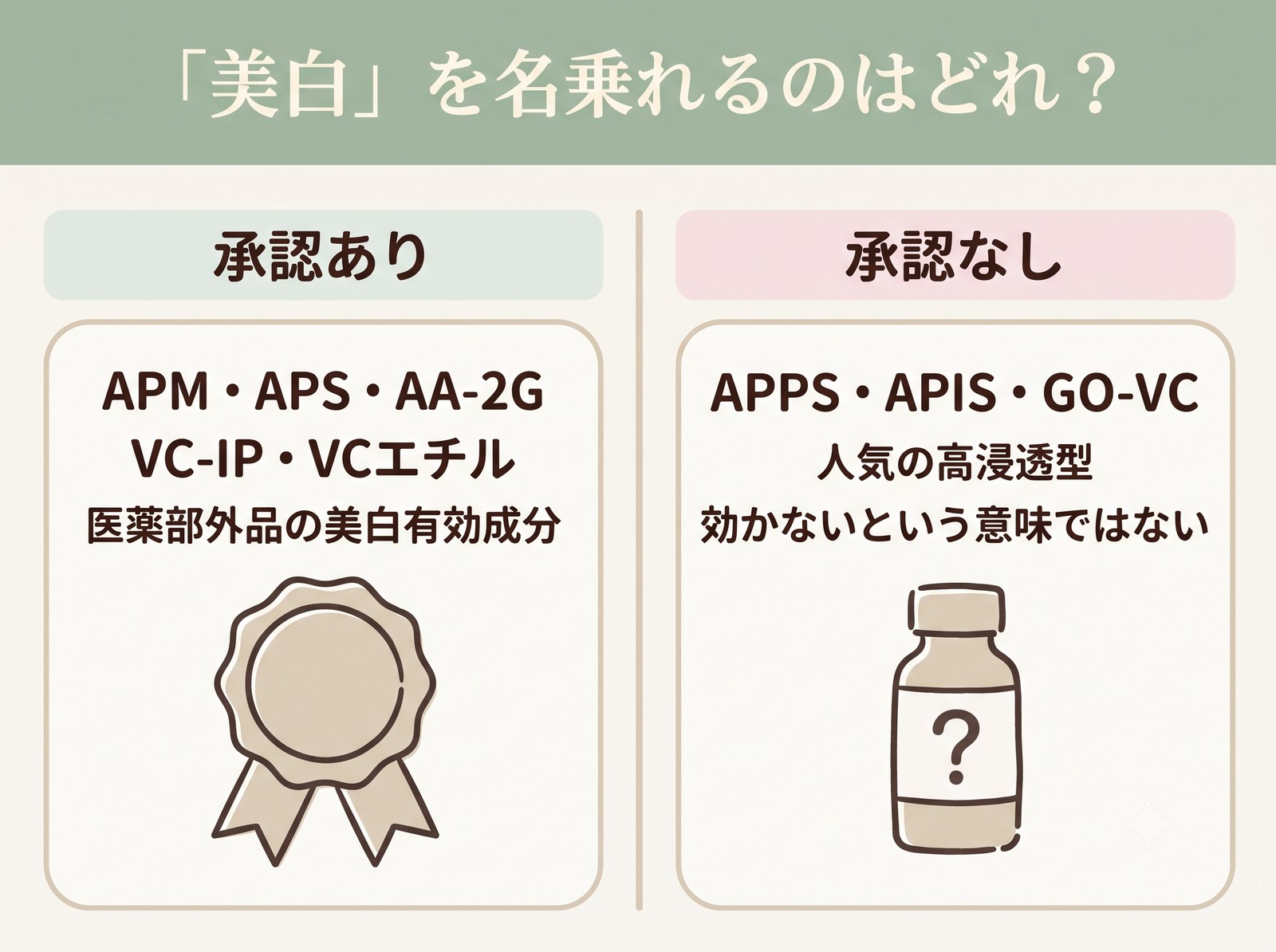 医薬部外品の美白有効成分として承認されたビタミンC誘導体と、承認されていない高浸透型を分けた比較図