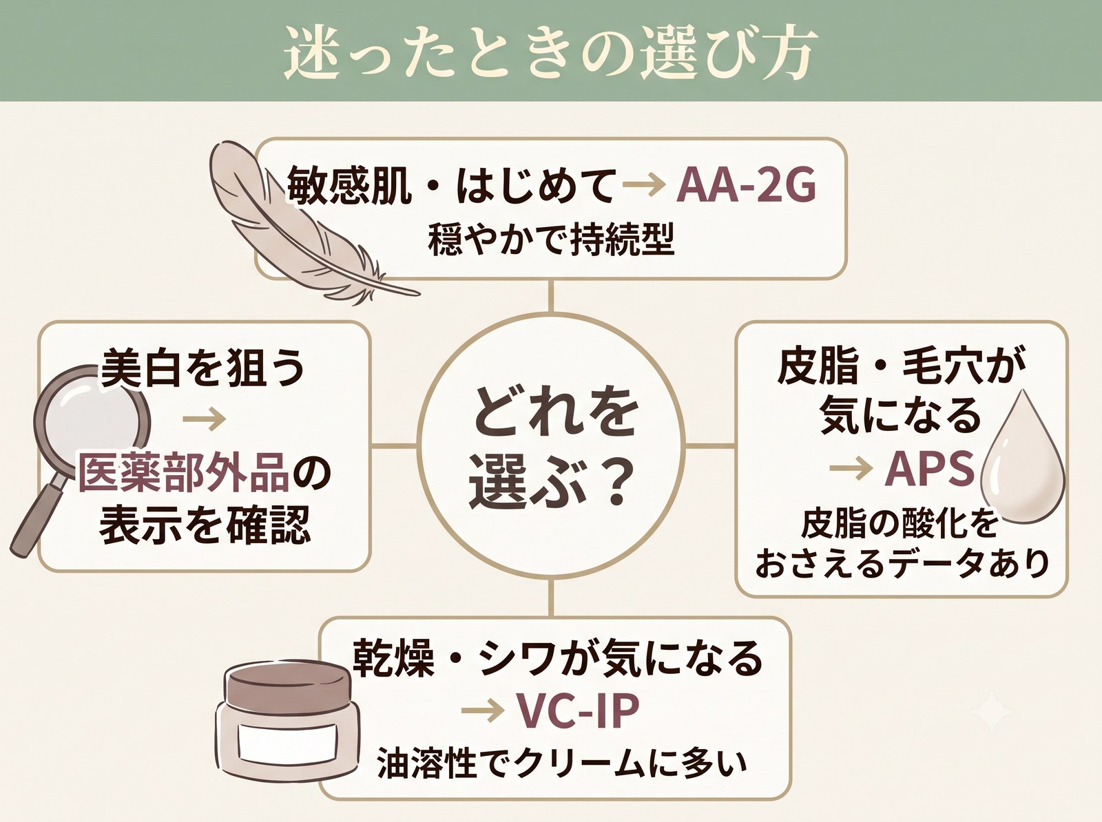 敏感肌・皮脂毛穴・乾燥シワ・美白という悩み別にビタミンC誘導体を対応づけた図