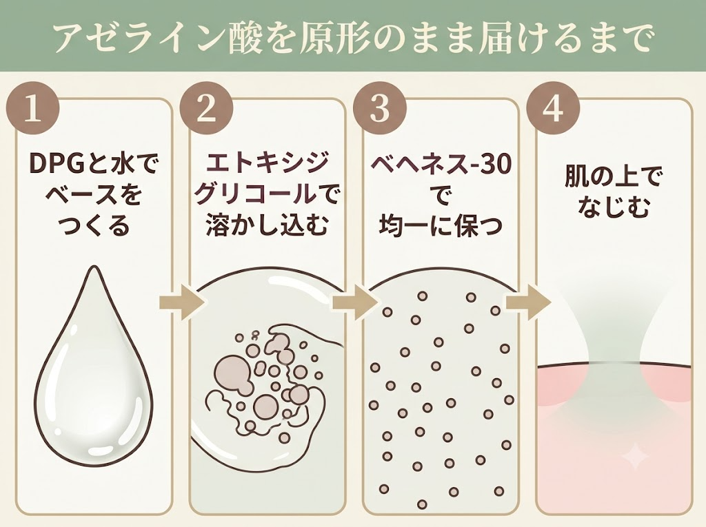 難溶性のアゼライン酸を原形のまま肌になじませるまでの4ステップのフロー図