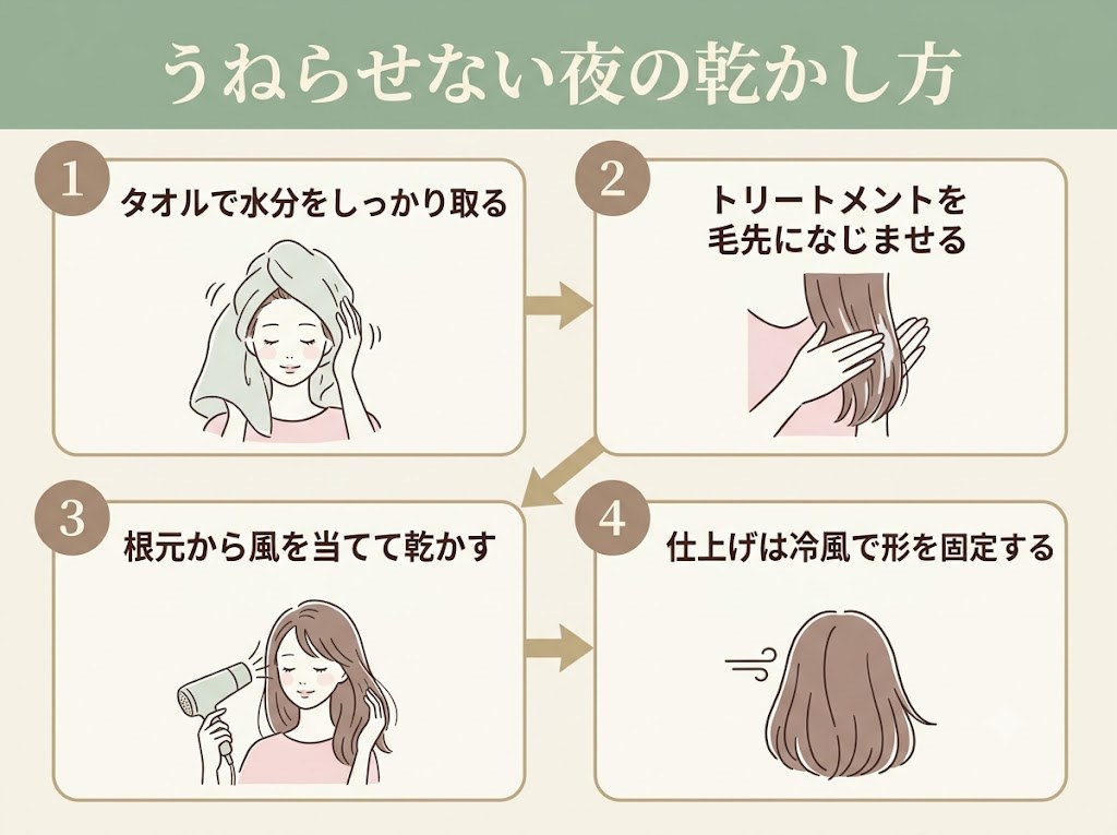 うねりを出しにくくする夜の髪の乾かし方4ステップのフロー図