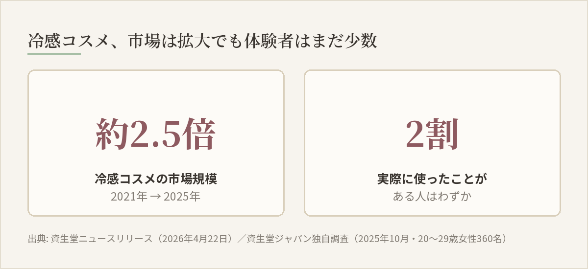 冷感コスメの市場規模は2021年から2025年で約2.5倍に拡大し、実際に使ったことがある人は2割にとどまるという開発背景を示す数値カード図