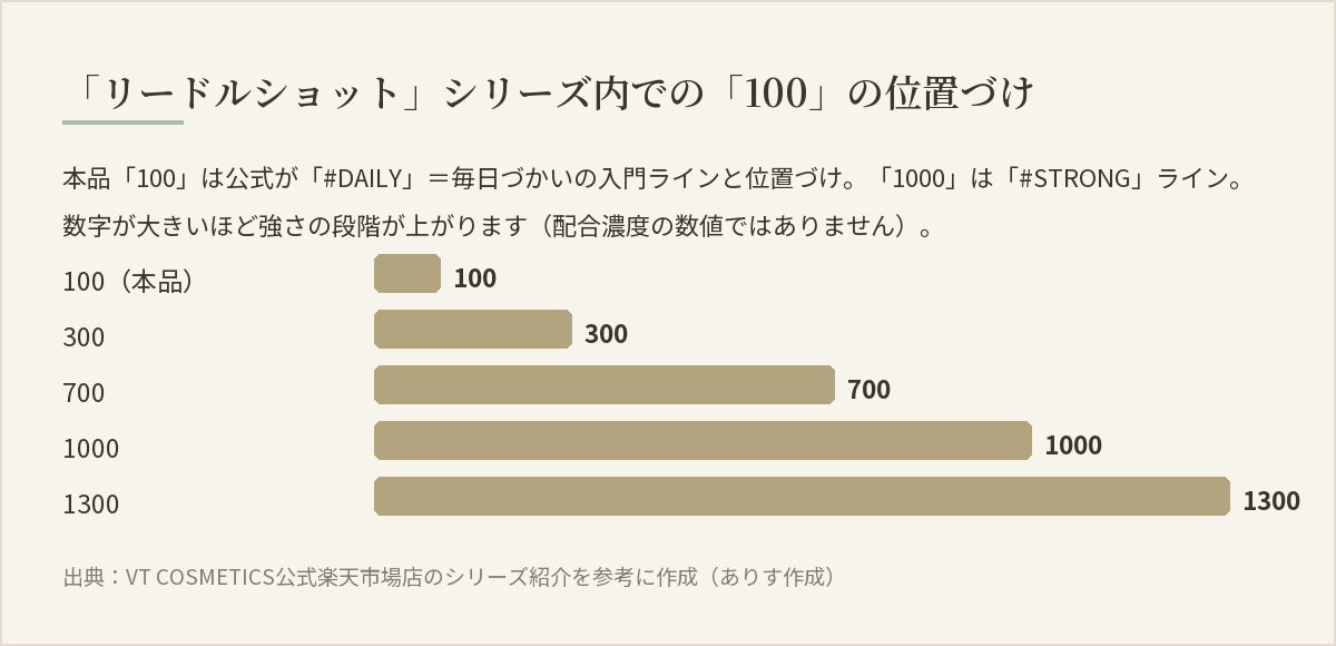 リードルショットシリーズ内での「100」の位置づけを示した目安バー図