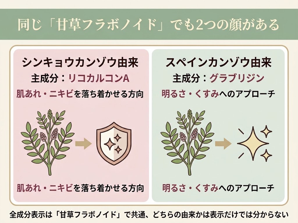 甘草フラボノイドは由来する甘草の種類でリコカルコンA系とグラブリジン系に分かれ、はたらきが変わることを示した比較図
