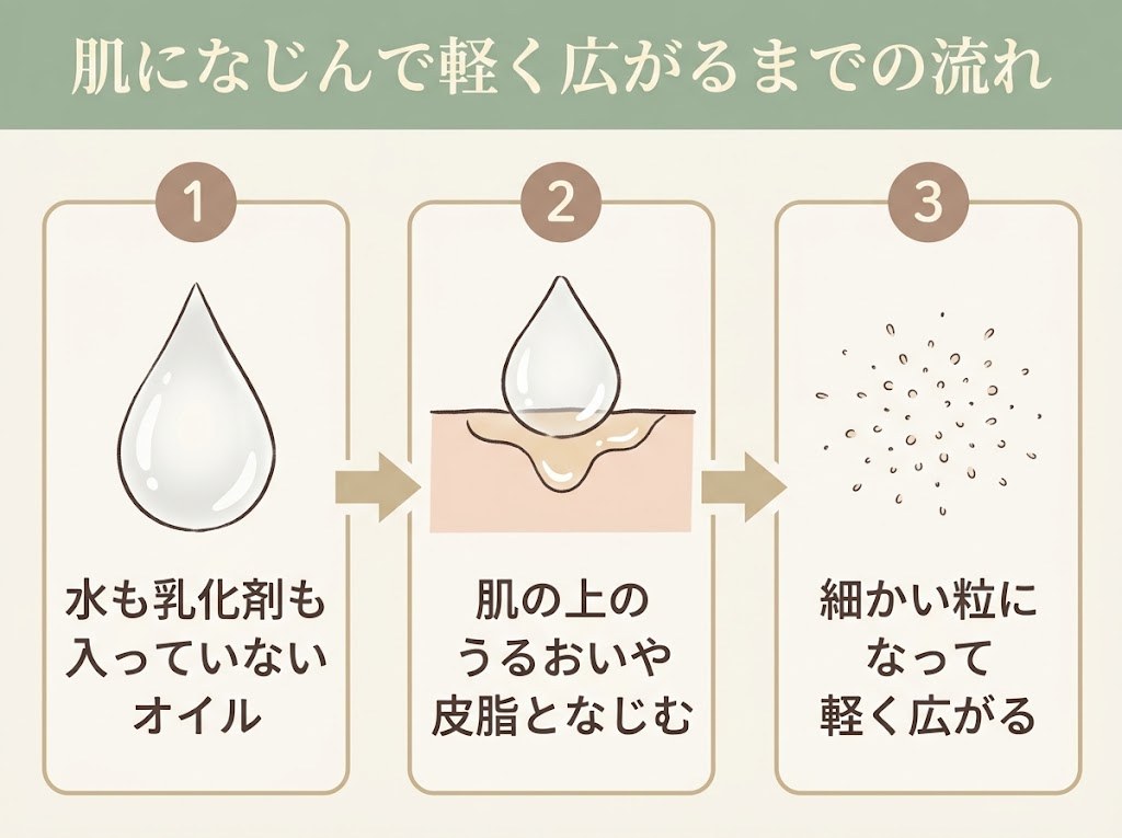 水も乳化剤も含まないオイルが肌の上のうるおいや皮脂となじんで細かい粒状になり軽く広がるまでの流れを示したフロー図