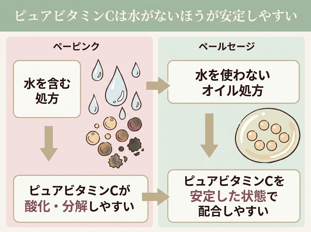 水を含む処方と水を使わないオイル処方でピュアビタミンCの安定しやすさがどう変わるかを示した比較図