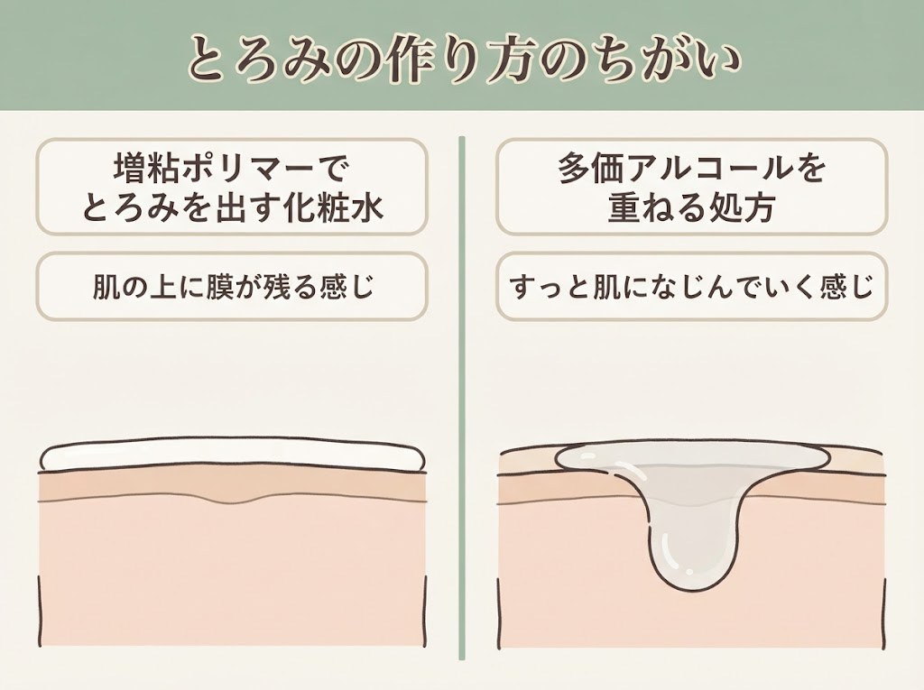 増粘ポリマーでとろみを出す一般的な化粧水と、多価アルコールを重ねてとろみを出す処方の、肌へのなじみ方の違いを比較した図