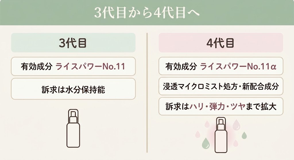 3代目アドバンスト モイスチュアコンセントレートと4代目リペアの処方・訴求の違いを比較した図解