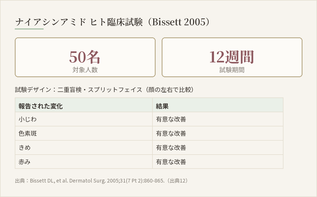ナイアシンアミドのヒト臨床試験（Bissett 2005）の試験概要カード