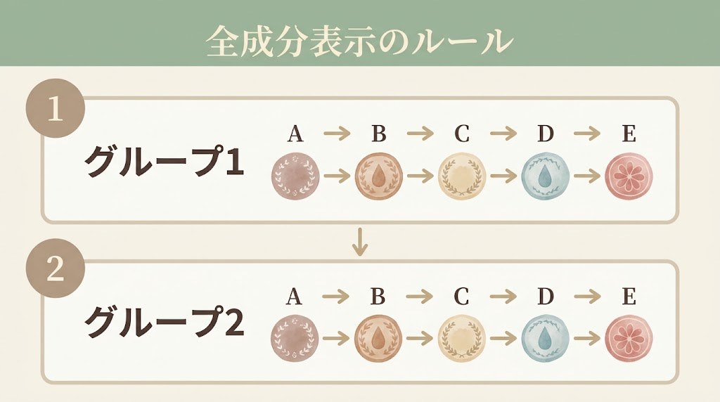 医薬部外品の全成分表示が役割ごとのグループに分かれ、各グループ内が五十音順（アルファベット順）に並んでいることを示す図解