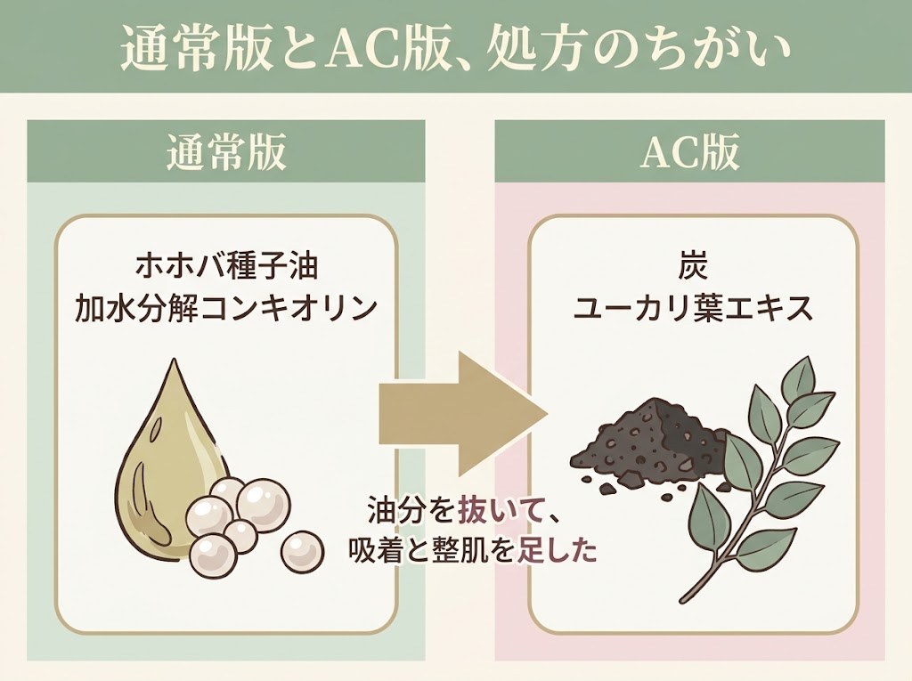 通常版とAC版の処方の違いを左右で比較した図。通常版はホホバ種子油と加水分解コンキオリン、AC版は炭とユーカリ葉エキスを配合