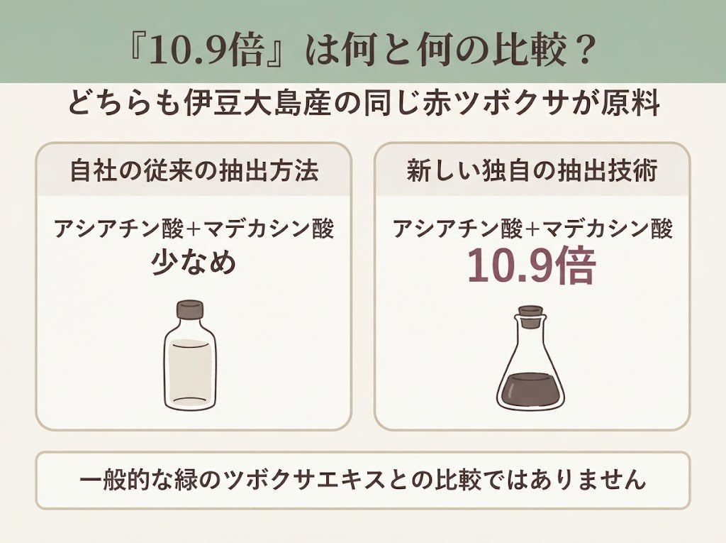 「10.9倍」が何と何の比較なのかを示した図。同じ伊豆大島産の赤ツボクサを新旧の抽出技術で比べた数字で、一般的な緑のツボクサエキスとの比較ではないことを説明する図