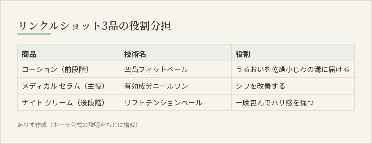 リンクルショット3品（ローション・メディカル セラム・ナイト クリーム）の技術名と役割分担を示した比較表