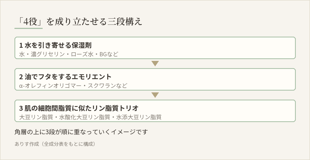 「4役」を成り立たせる三段構え。水を引き寄せる保湿剤・油でフタをするエモリエント・リン脂質トリオが角層の上に重なる