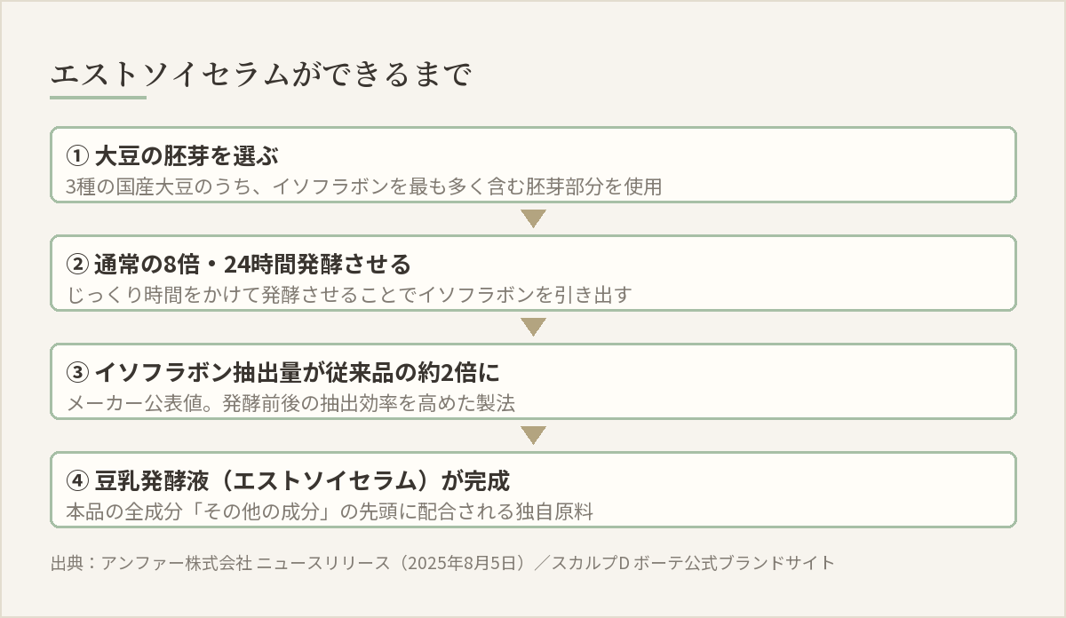 大豆の胚芽を24時間発酵させてエストソイセラムができるまでの流れを示した図解