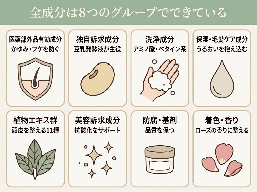 全成分を8つの配合目的グループ（医薬部外品有効成分・独自訴求成分・洗浄成分・保湿毛髪ケア成分・植物エキス群・美容訴求成分・防腐基剤・着色香り）に分類した早見図