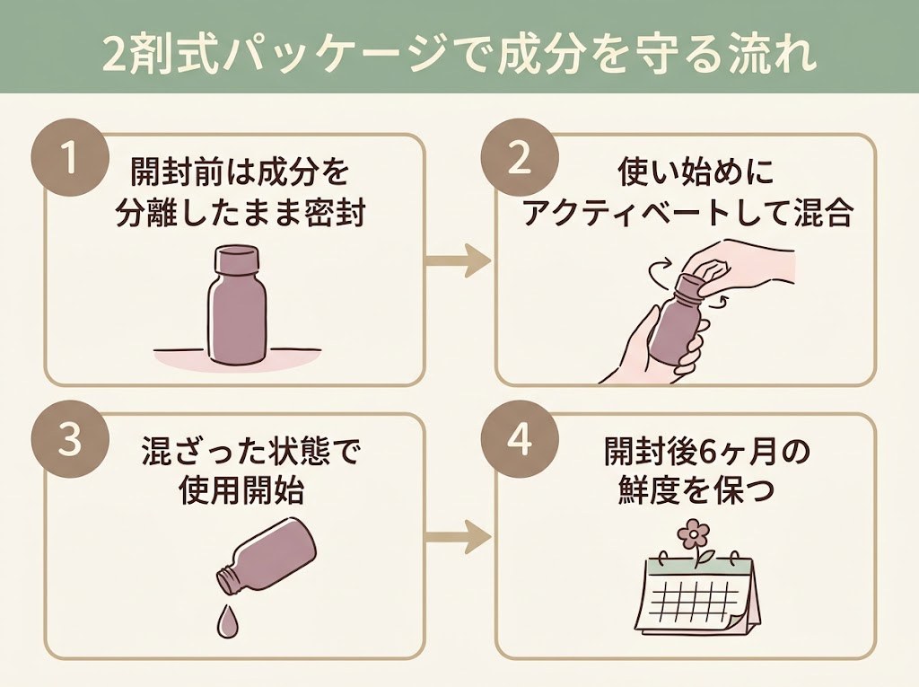 2剤式パッケージで成分が守られる4つの流れを示すフロー図