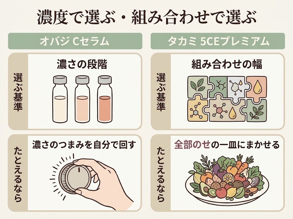 「濃度で選ぶ」オバジCセラムと「組み合わせで選ぶ」タカミ5CEプレミアムの設計思想の違いを示した左右比較図