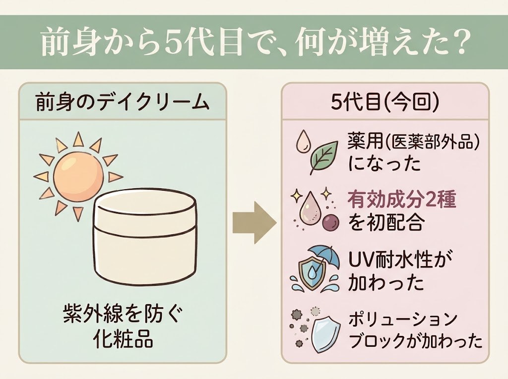 前身のデイクリームから5代目で薬用化・有効成分2種・UV耐水性・ポリューションブロックが加わったことを示す比較図