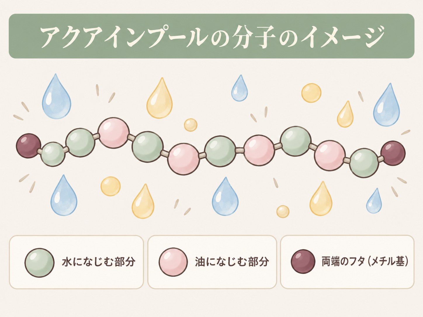 アクアインプールの分子のイメージ図。水になじむ部分と油になじむ部分が1本の鎖に並び、両端がメチル基で閉じている