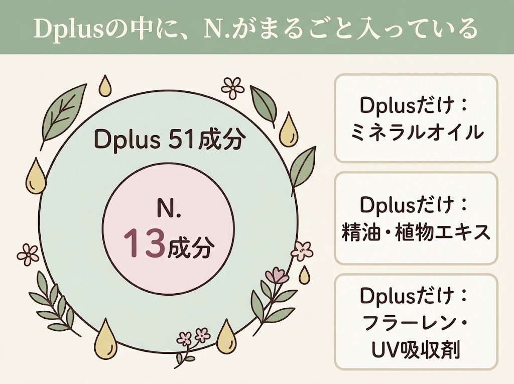 N. ポリッシュオイルの13成分が、Dplus プラントオリジンオイルの51成分の中にすべて含まれることを示した図