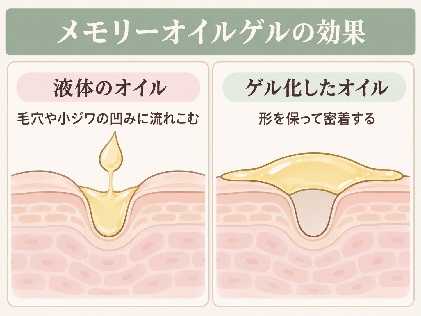 液体のオイルとゲル化したオイルで毛穴への流れこみ方が変わる比較図