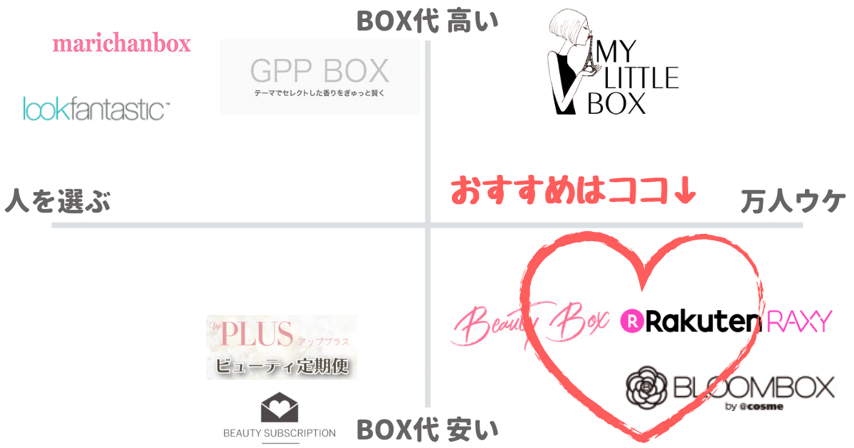 コスメBOX比較表