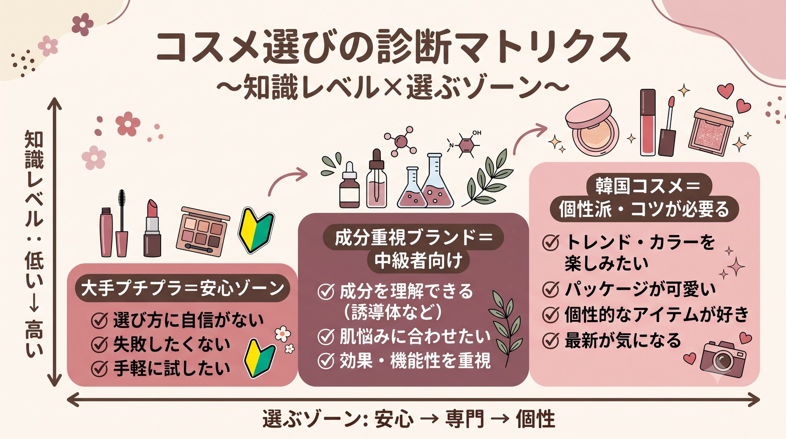 知識レベル×選ぶゾーン（大手プチプラ・成分重視ブランド・韓国コスメ）の診断マトリクス図解