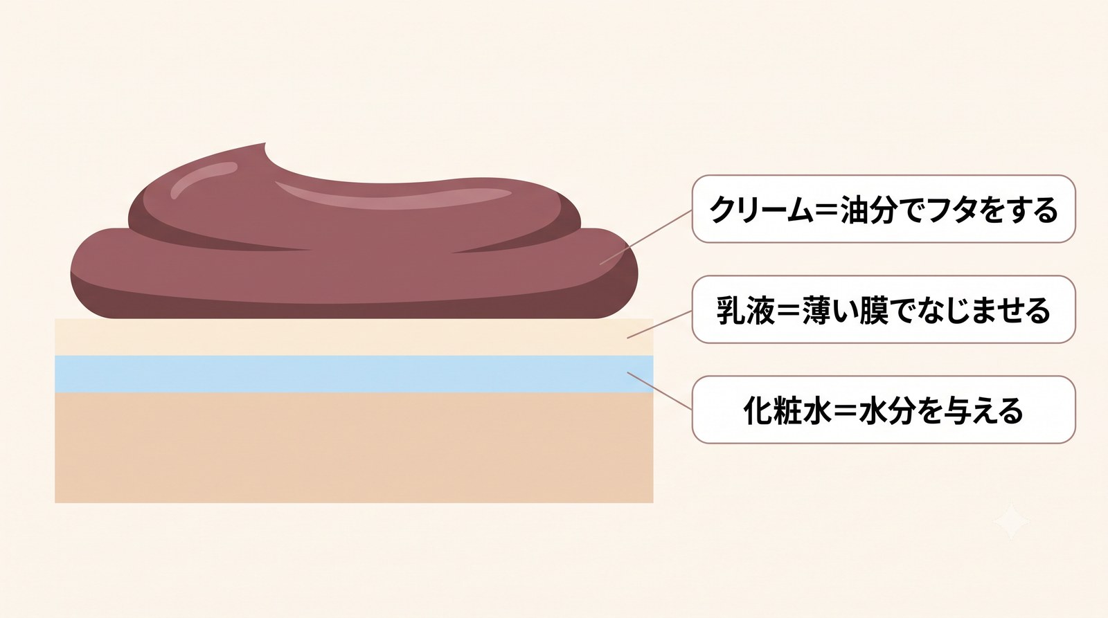 化粧水・乳液・クリームが肌の上で層になって役割分担するイメージ図解。化粧水＝水分を与える、乳液＝薄い膜でなじませる、クリーム＝油分でフタをする