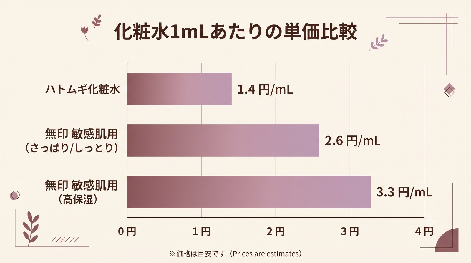 ハトムギ化粧水と無印敏感肌用化粧水の1mLあたり単価比較