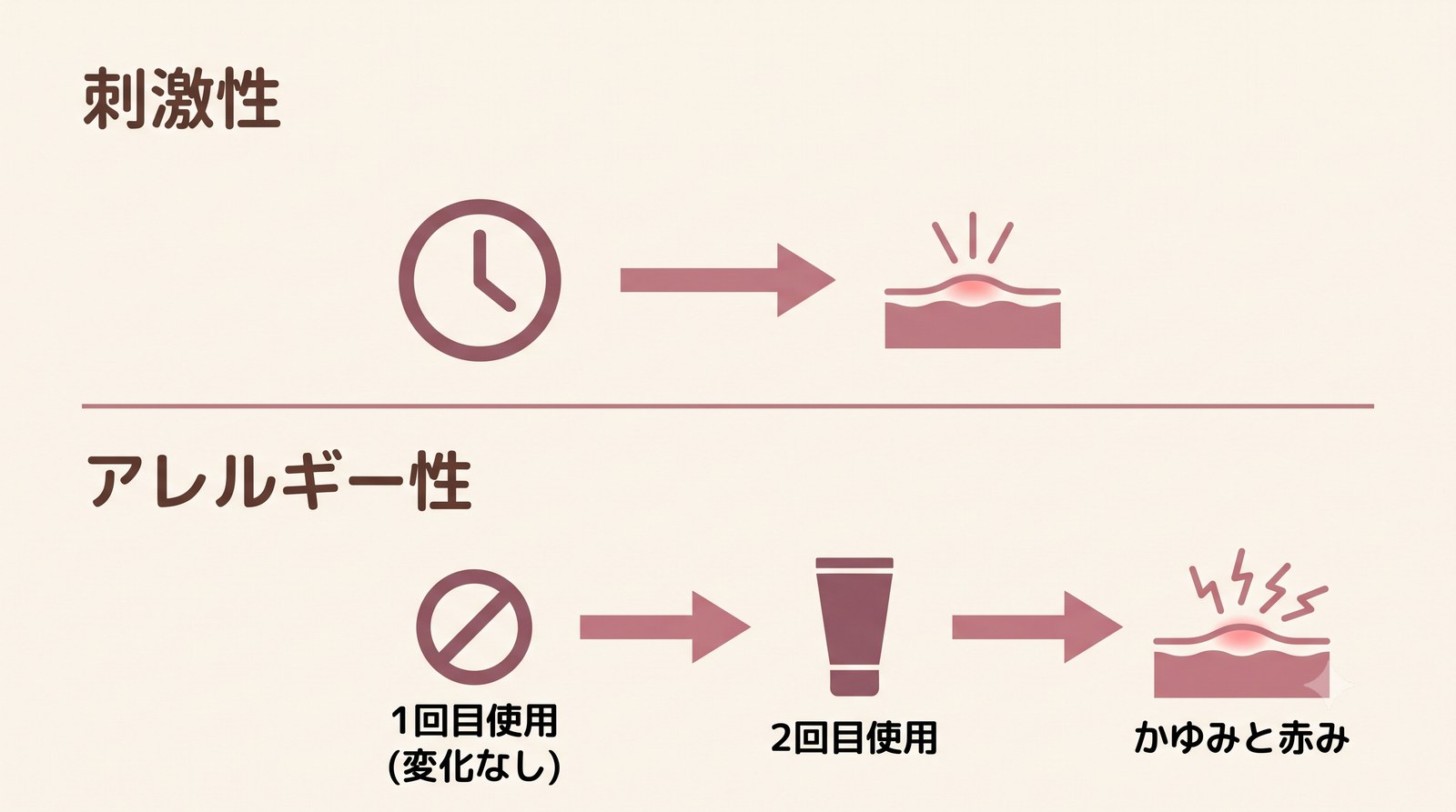 刺激性接触皮膚炎とアレルギー性接触皮膚炎の症状が出るタイミングを比べたタイムライン図解