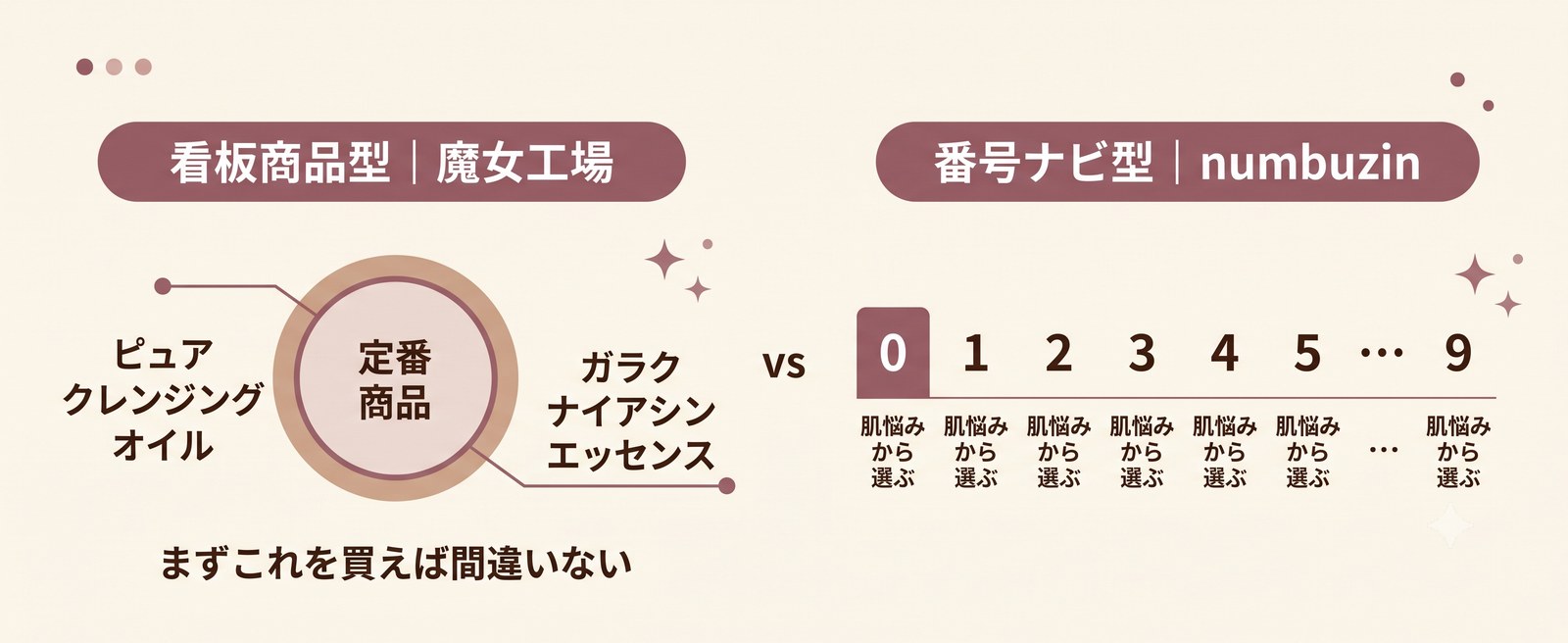 魔女工場の看板商品型とnumbuzinの番号ナビ型、ブランド設計思想の対比図解