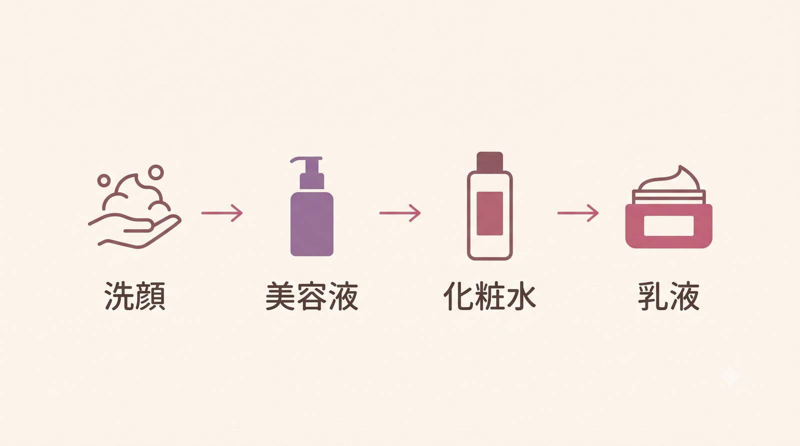 洗顔のあとセラムヴェール ディープリペア、化粧水、乳液・クリームの順に使うスキンケアステップの図解