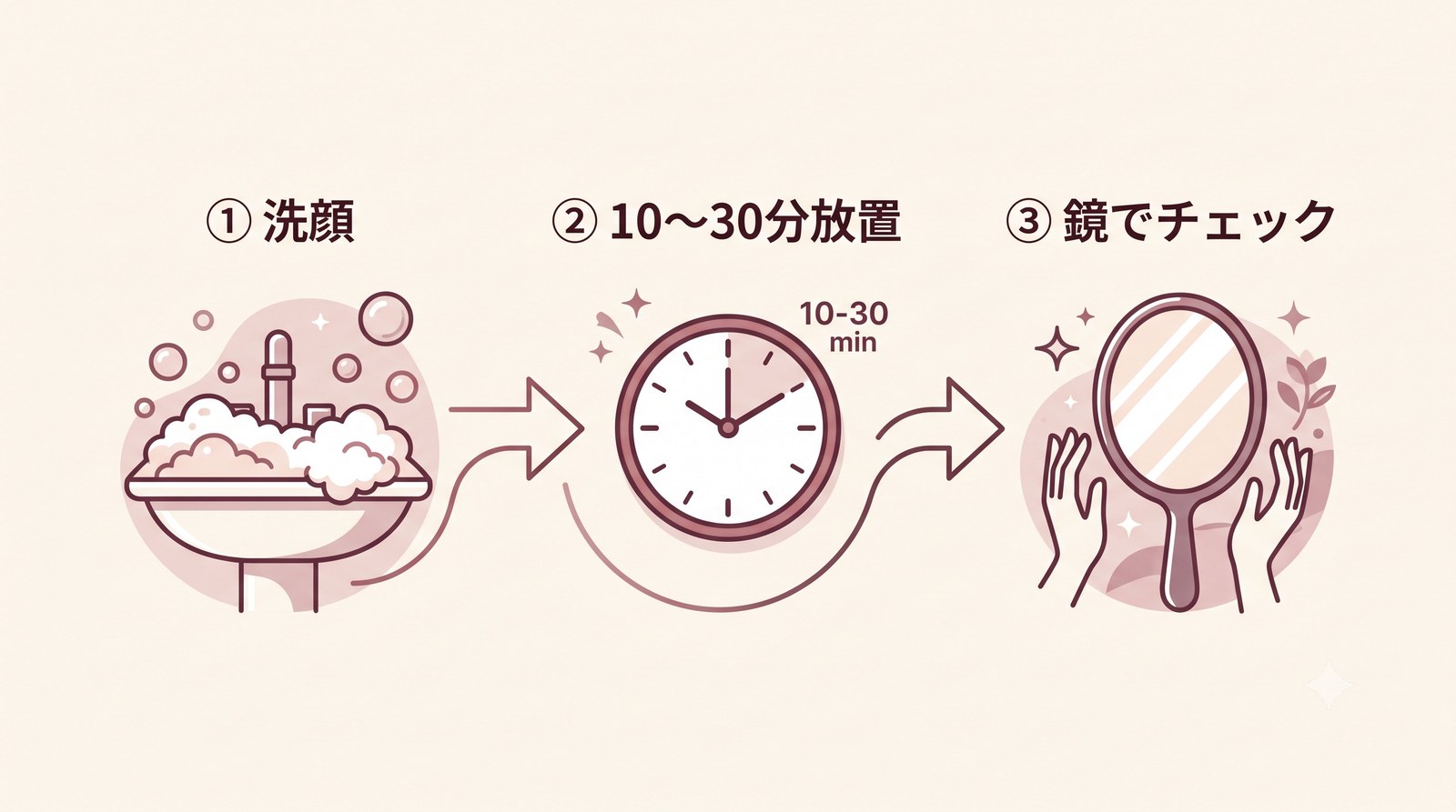 洗顔→何もつけず放置→鏡でチェックの3ステップ手順を示した図解