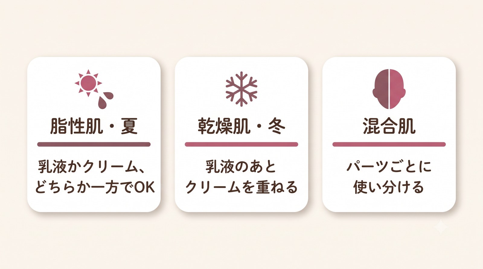 脂性肌・夏、乾燥肌・冬、混合肌ごとの乳液とクリームの使い分け早見表の図解