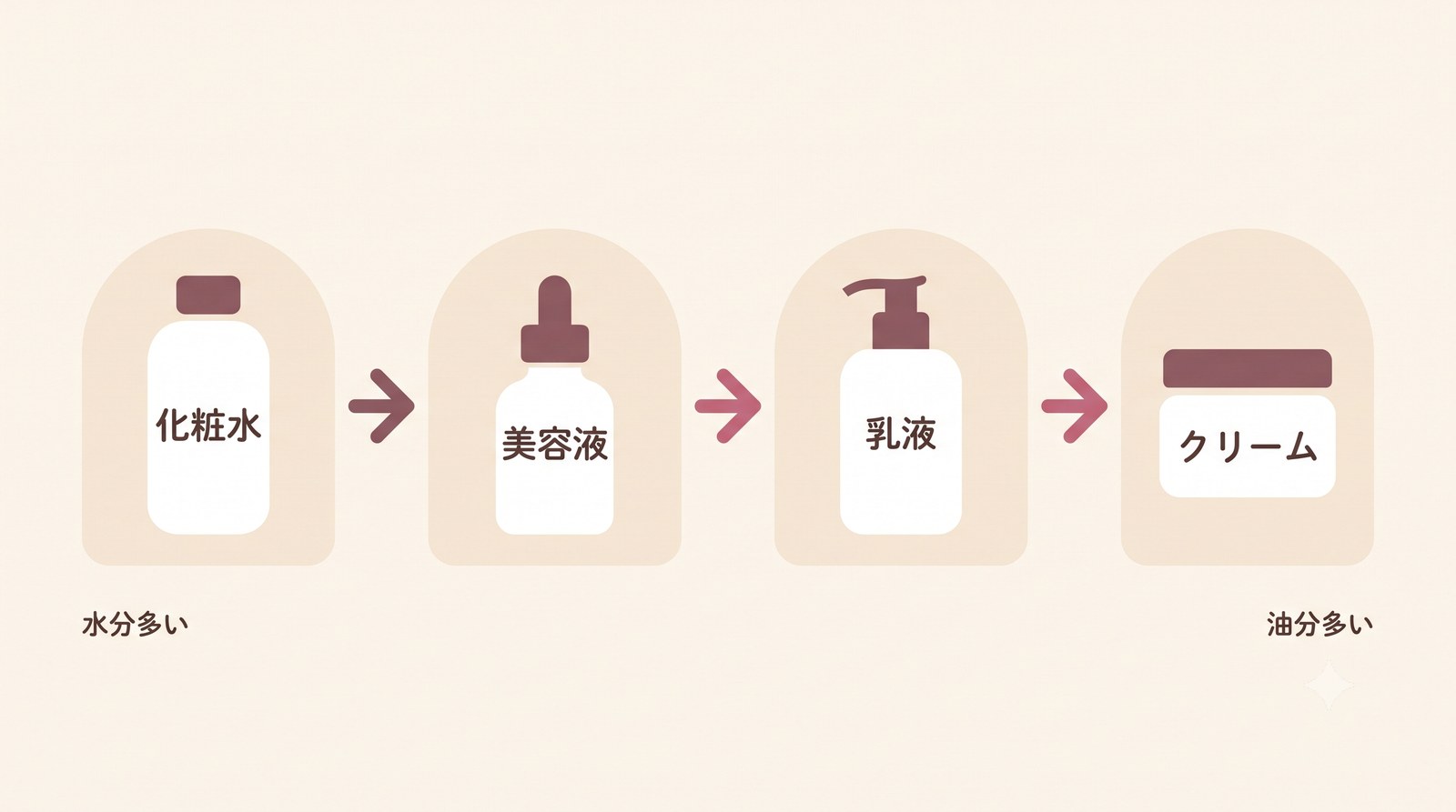 化粧水→美容液→乳液→クリームの順番を示すフローチャート図解