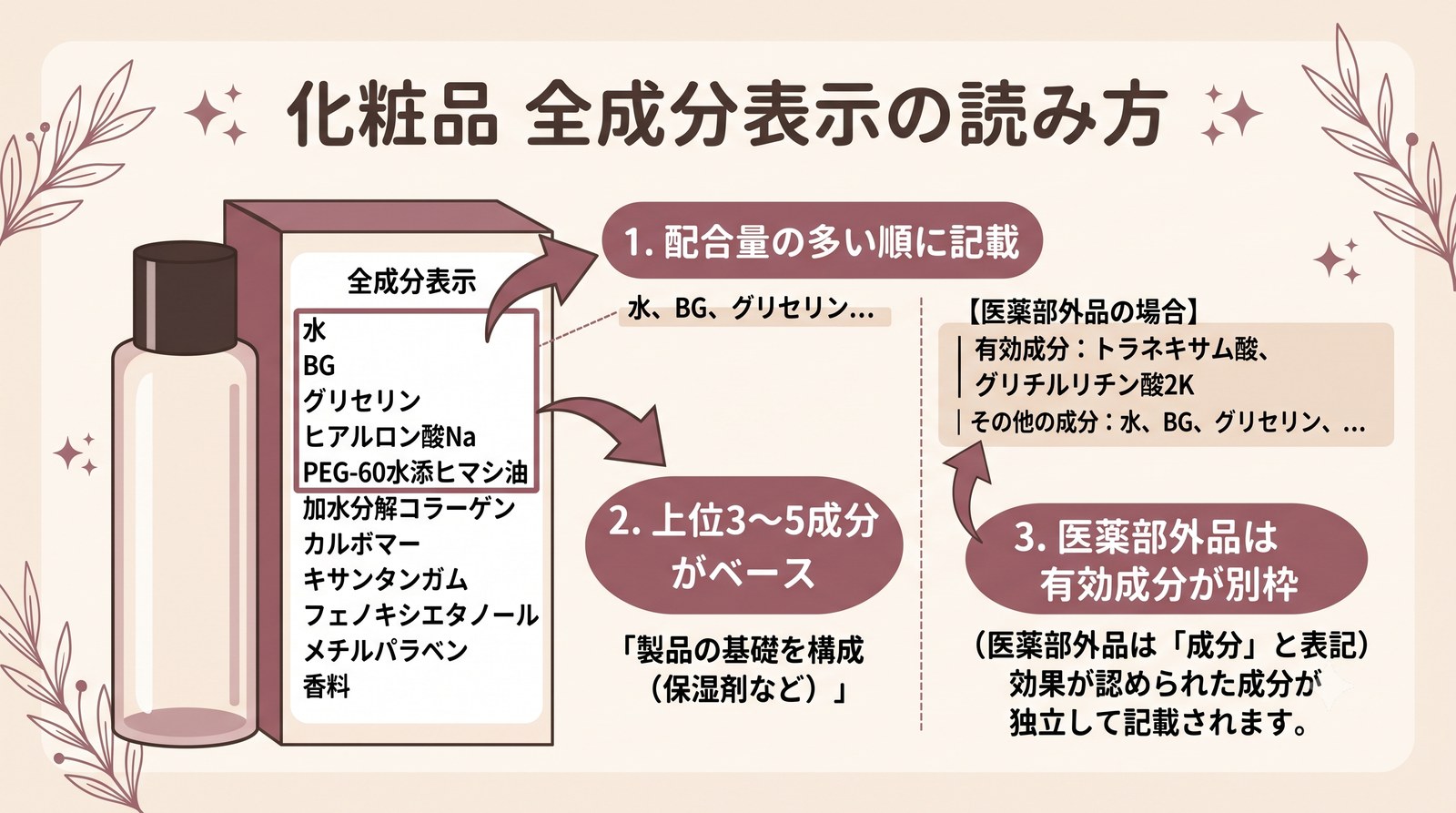 化粧品の全成分表示の見方を示す図解（上位3〜5成分がベース、医薬部外品は有効成分が別枠）