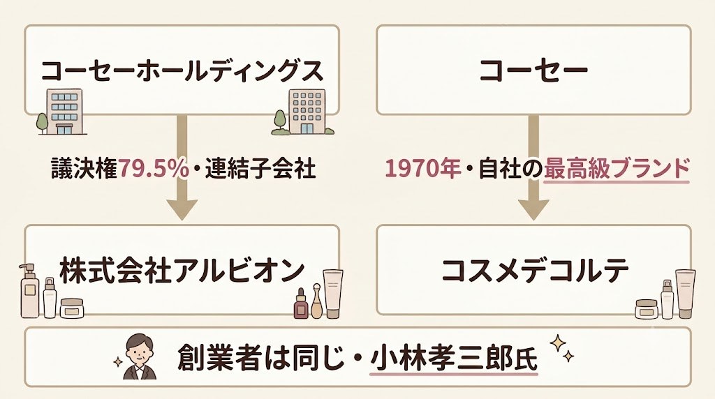 アルビオンとコスメデコルテの資本関係図。コーセーホールディングスの連結子会社であるアルビオンと、コーセー本体の自社ブランドであるコスメデコルテの関係を示す相関図