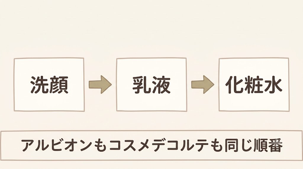 アルビオンとコスメデコルテに共通する乳液先行の3ステップ(洗顔→乳液→化粧水)を示すフロー図