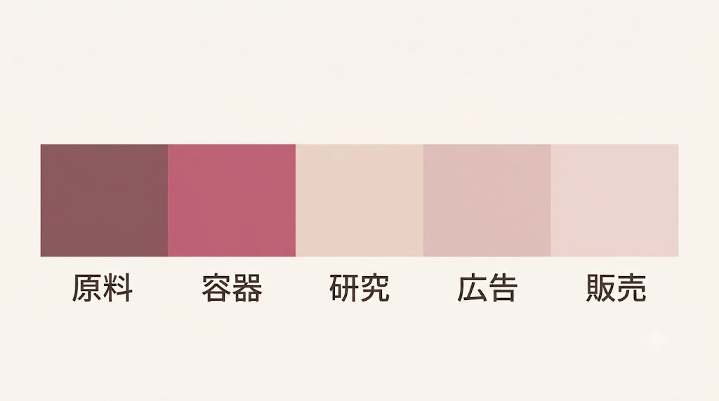 化粧品の店頭価格の内訳（原料・容器・研究・広告・販売）を示す図解