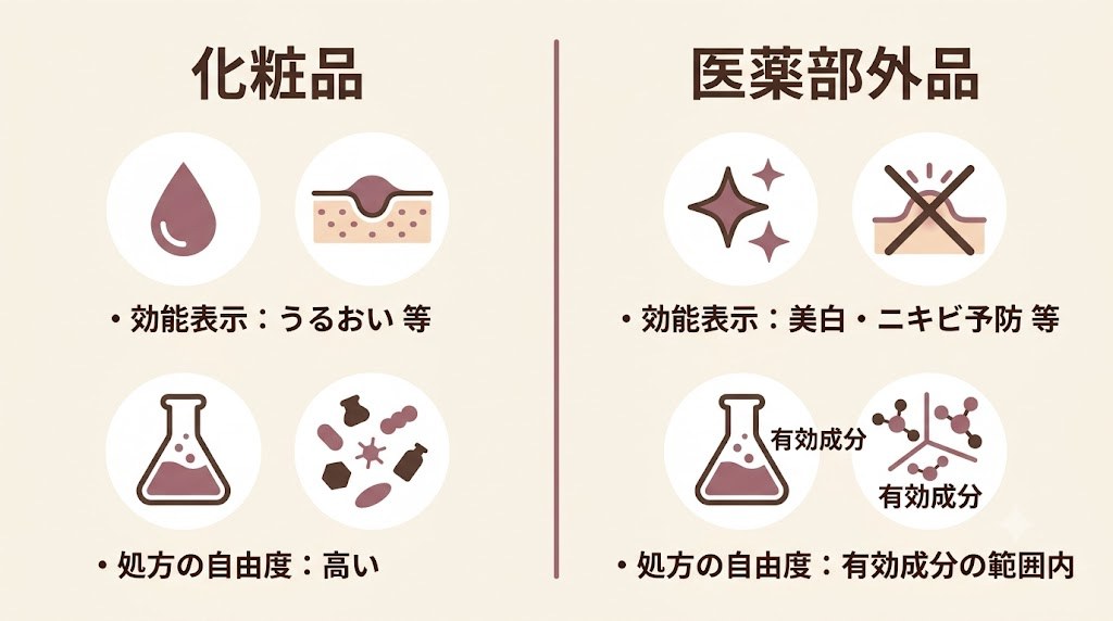 化粧品と医薬部外品の違いを示す図解