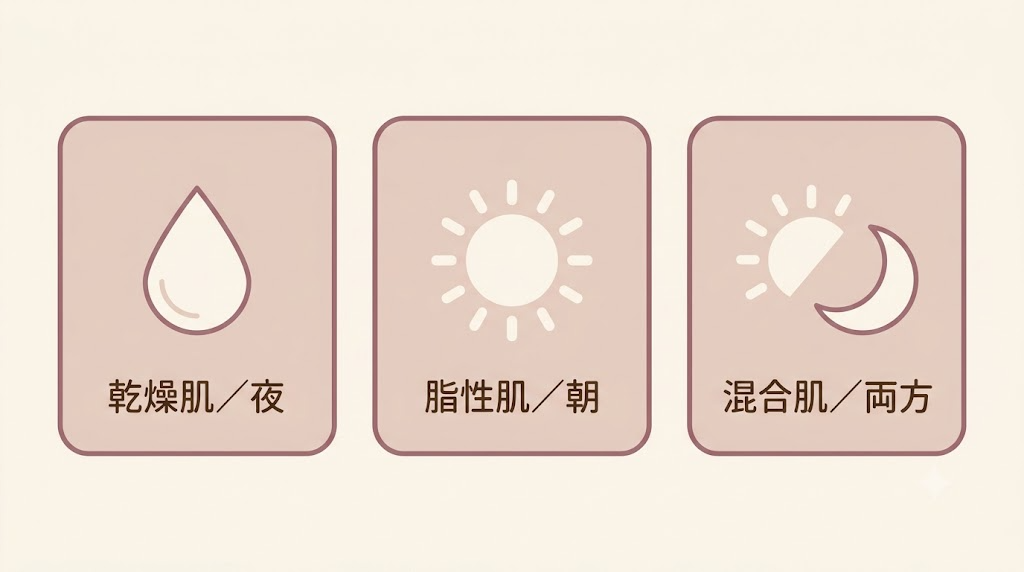 肌質別の力の入れどころ早見イラスト（乾燥肌は夜、脂性肌は朝、混合肌は両方）
