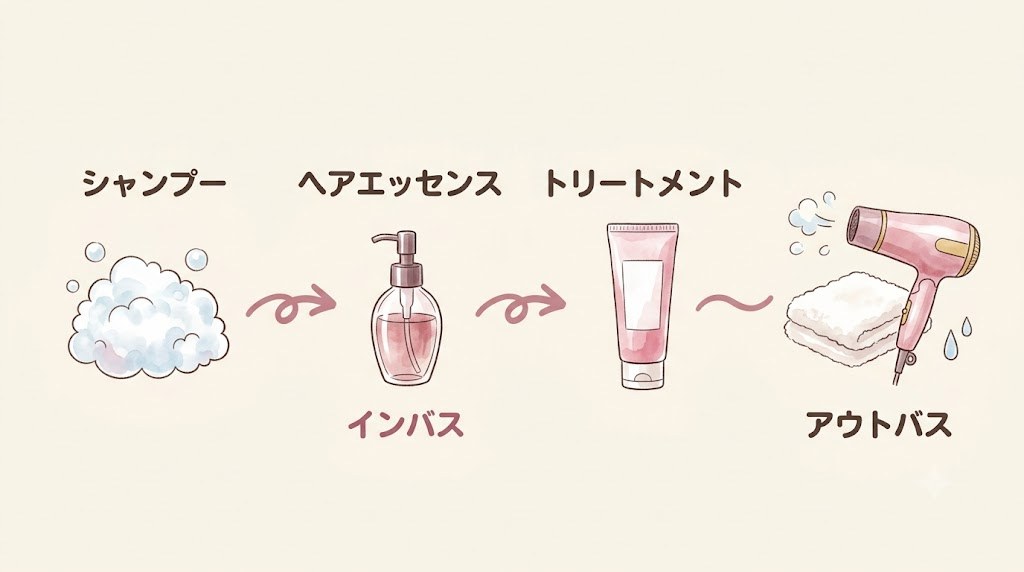 シャンプー→ヘアエッセンス→トリートメントのステップとインバス/アウトバスの違いを示す図解